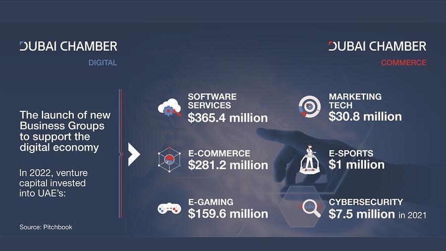 غرفة تجارة دبي وغرفة دبي للاقتصاد الرقمي تطلقان 6 مجموعات أعمال في قطاع التقنيات الرقمية