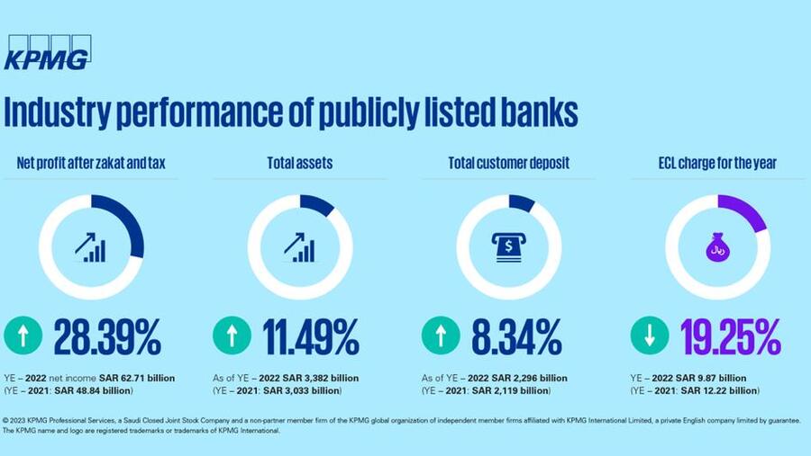 كي بي إم جي: القطاع المصرفي السعودي يسجل نموًا قويًا في عام 2022 رغم زيادة تكاليف التمويل وقيود السيولة