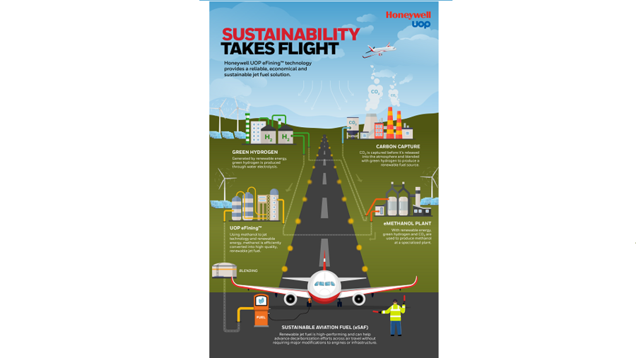 هانيويل تطلق تقنية جديدة لإنتاج وقود الطيران المستدام