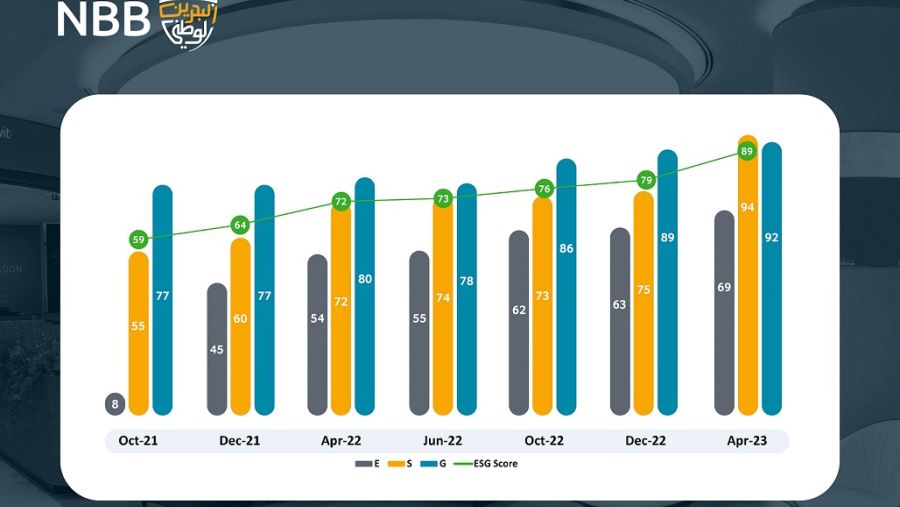 بنك البحرين الوطني الأول في منطقة الشرق الأوسط وشمال أفريقيا من قبل تصنيف شركة ريفينيتيف لمجال الحوكمة البيئية والاجتماعية وحوكمة الشركات (ESG)
