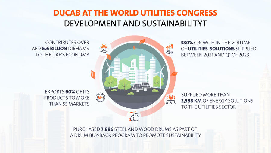 دوكاب تعلن عن نمو بنسبة 380% في توريد حلول المرافق والحلول المتكاملة حتى الربع الأول من 2023   