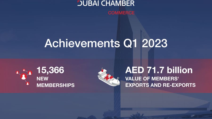 أكثر من 15,000 شركة جديدة تنضم لعضوية غرفة تجارة دبي في الربع الأول من 2023 وصادرات وإعادة صادرات الأعضاء تحقق نمواً بنسبة 17.3%