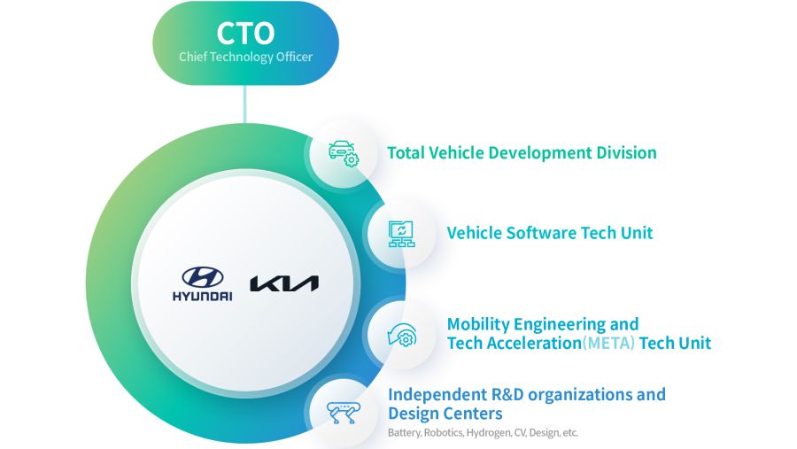 هيونداي موتور وكيا تُدخلان تحديثات على مؤسسة البحث والتطوير بهدف جعلها    أكثر سلاسة ومرونة واستقلالية على نحو شبيه بالشركات الناشئة الريادية 