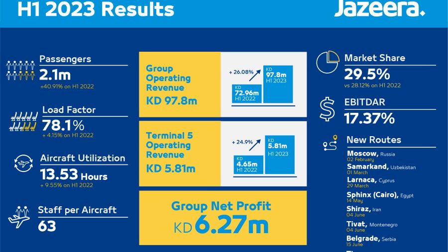 طيران الجزيرة تحقق 6.27 مليون دك أرباحاً صافية في النصف الأول من 2023