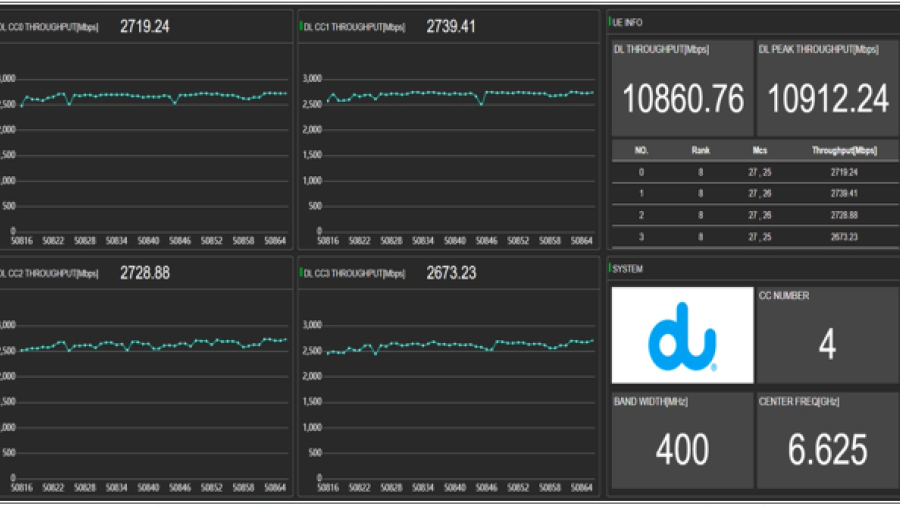 دو تحقق إنجازاً لافت في تجارب تقنية "الجيل الخامس المتقدم"