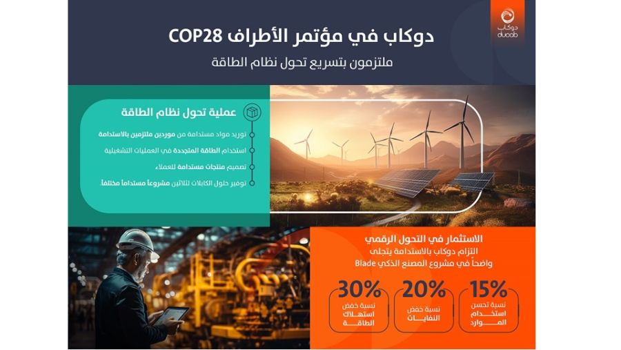 دوكاب تدعم ممارسات الصناعة المسؤولة لتساهم بتسريع تحول قطاع الطاقة في COP28