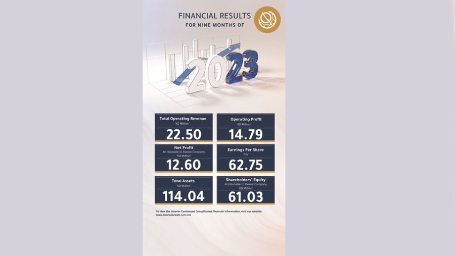 بورصة الكويت تحقق أرباح صافية بقيمة 12.60 مليون دينار كويتي للفترة المنتهية في 30 سبتمبر 2023