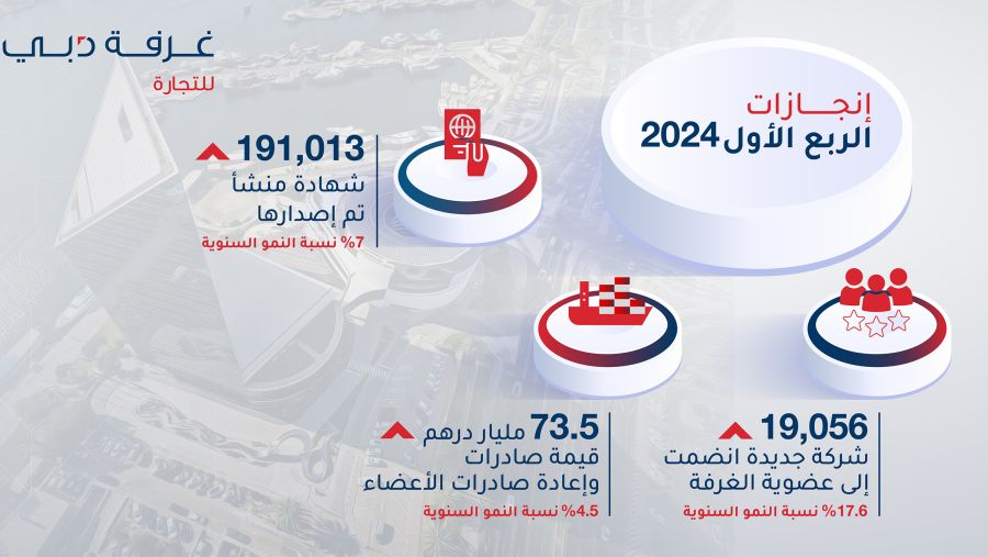 More than 19,000 new companies become members of Dubai Chamber of Commerce during Q1 2024