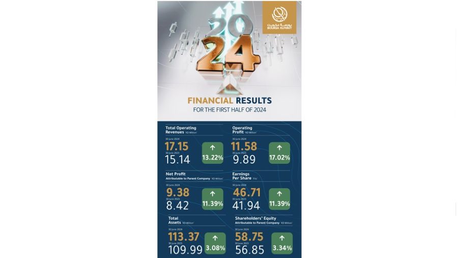ارتفاع حجم التداول بنسبة بورصة الكويت تسجل ارتفاعاً بنسبة 11.39% في صافي أرباحها للنصف الأول من عام 2024