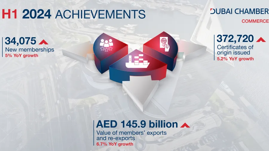 أكثر من 34 ألف شركة جديدة تنضم لعضوية غرفة تجارة دبي في النصف الأول من 2024 بنمو 5%