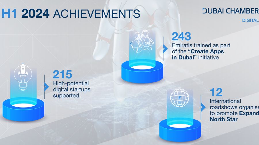 غرفة دبي للاقتصاد الرقمي تدعم تأسيس 215 شركة ناشئة رقمية بالإمارة بإجمالي قيمة سوقية تبلغ حوالي 7 مليارات دولار خلال النصف الأول من 2024