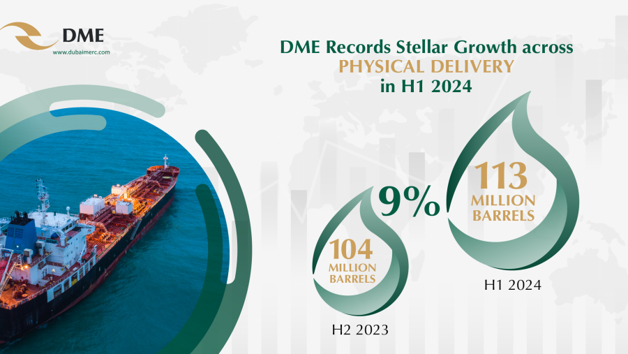 بورصة دبي للطاقة تسجّل نمواً في أحجام التداول والتسليم الفعلي خلال النصف الأول من عام 2024