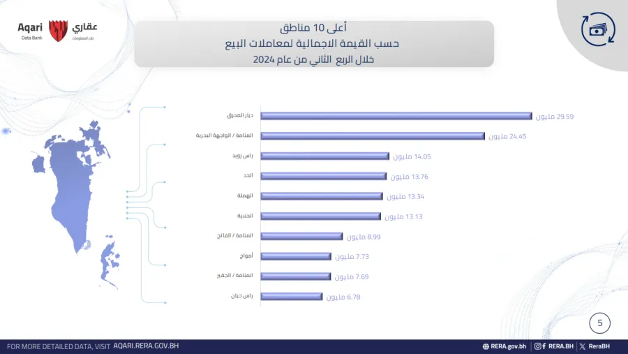مؤسسة التنظيم العقاري تصنّف منطقة ديار المحرق الأعلى تداولاً في مملكة البحرين 
