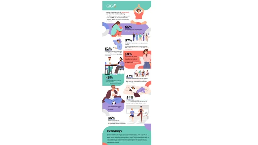 65% in MENA face mental health challenges, yet 82% rate their wellbeing as positive, GIG’s Wellbeing Report reveals