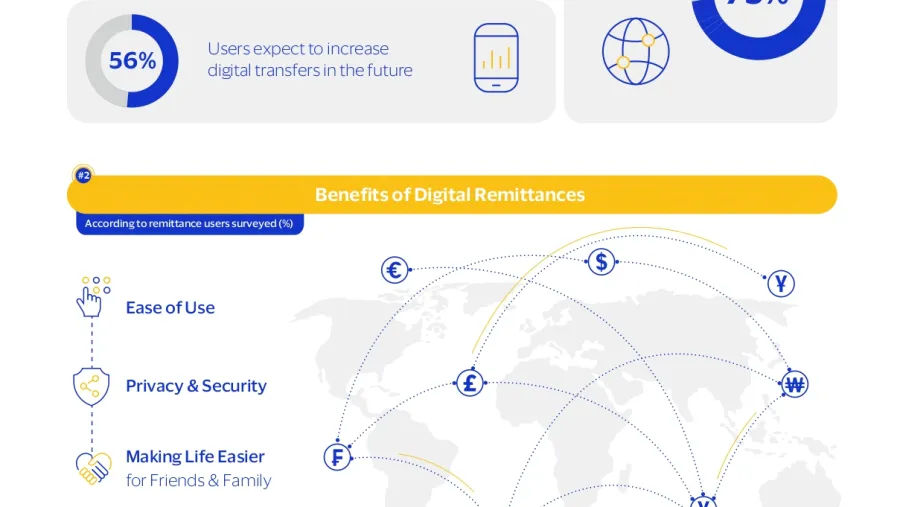 57% of surveyed remittance users across the UAE prefer to use digital apps to send money abroad