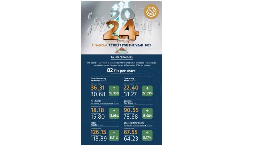  بورصة الكويت تحقق زيادة في صافي أرباحها بنسبة 15.08% ليبلغ 18.18 مليون دينار كويتي للعام 2024