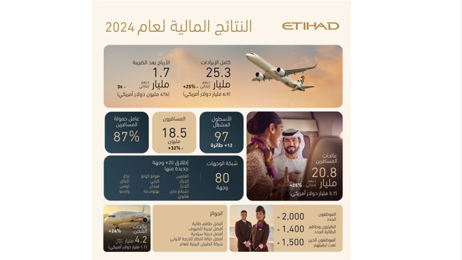  الاتحاد للطيران تعلن عن أعلى أرباح لها على الإطلاق في عام 2024  بقيمة 1.7 مليار درهم إماراتي  (476 مليون دولار أمريكي)
