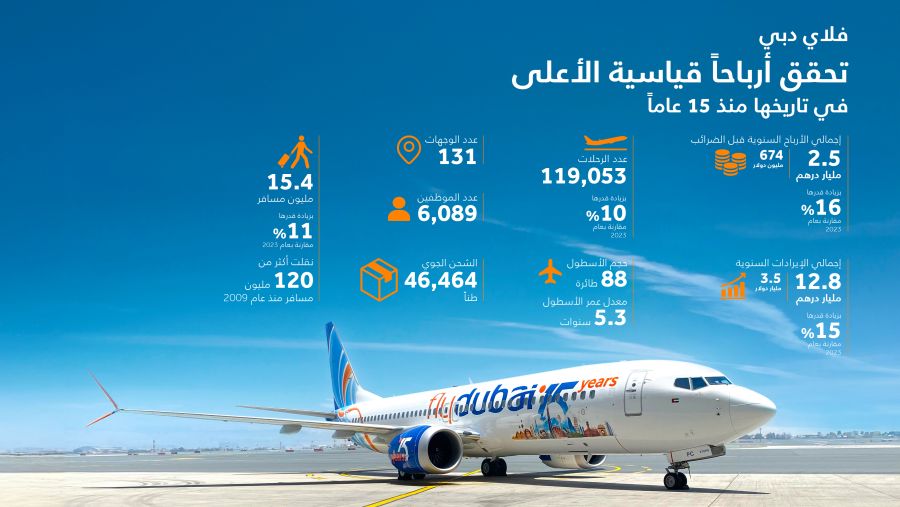 فلاي دبي تعلن عن نتائج قياسية هي الأعلى في تاريخ الناقلة منذ 15 عاماً