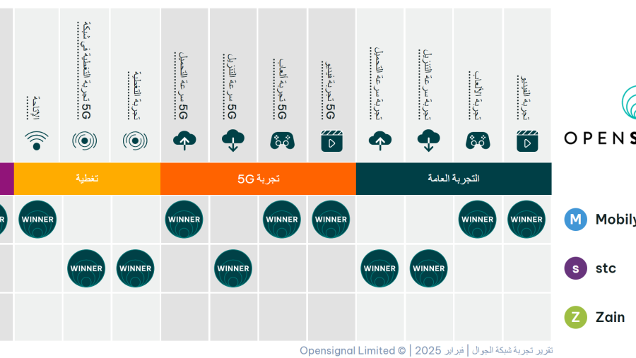 تقرير أوبن سيجنال:  stc الأسرع في الشبكات وموبايلي تتصدر تجربة فيديو 5G   