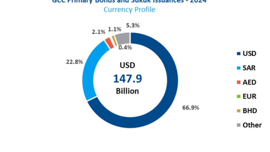 "المركز": أسواق الدخل الثابت الخليجية تشهد نمو في إصدارات السندات والصكوك في 2024 بنسبة 55.1% إلى 147.9 مليار دولار أمريكي