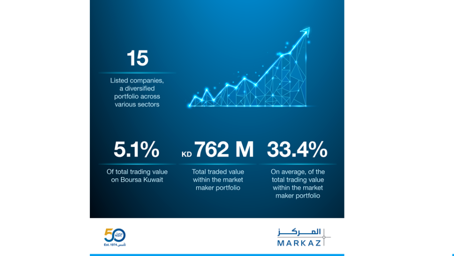 Markaz Market Maker Desk Solidifies Leadership with Strong 2024 Performance