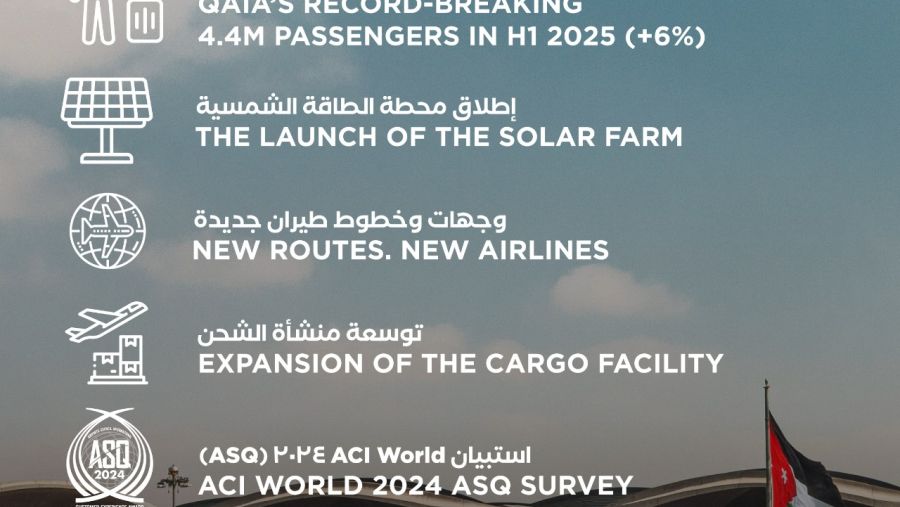 مطار الملكة علياء الدولي يسجل أعلى حركة مسافرين نصف سنوية في تاريخه مع استقبال 4.4 مليون مسافر في عام 2025 بالتزامن مع تطورات استراتيجية تقودها مجموعة المطار الدولي