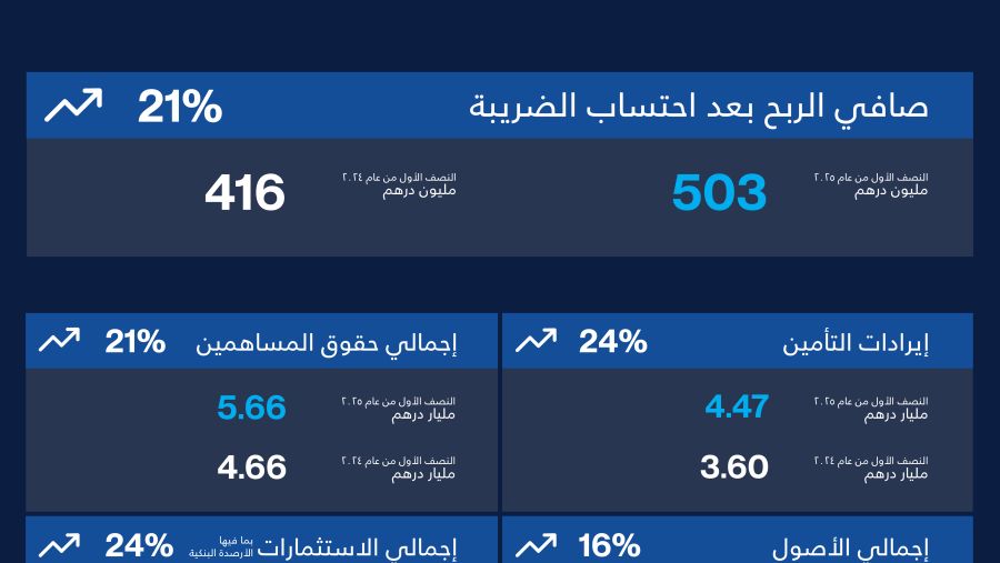 "أورينت للتأمين" تسجل أرباحاً قوية بقيمة 503 مليون درهم في النصف الأول من عام 2025، بنسبة نمو بلغت 21%