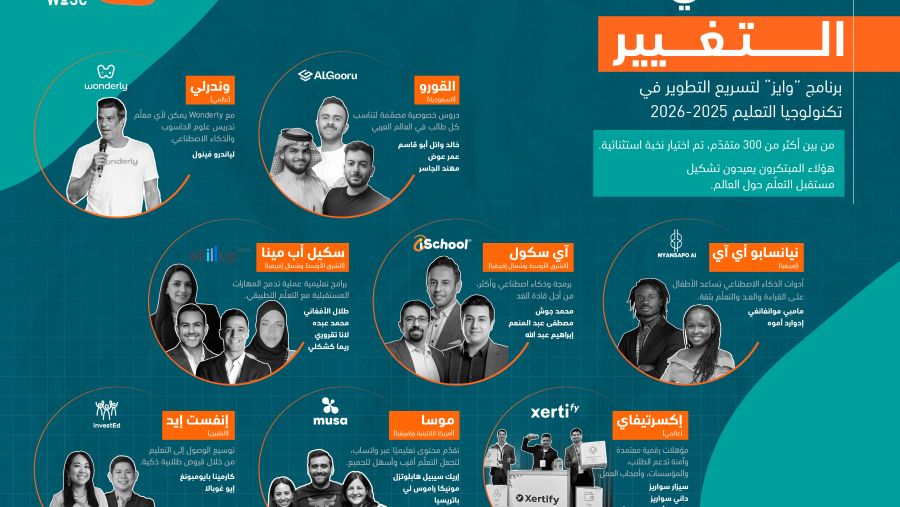 مؤسسة قطر تطلق فوج برنامج "وايز" لتطوير تكنولوجيا التعليم 2025–2026 بهدف إحداث تحول في التعليم العالمي