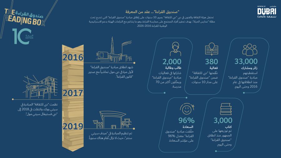 "صندوق القراءة".. منصة حيوية تعزز شغف المجتمع بالمعرفة