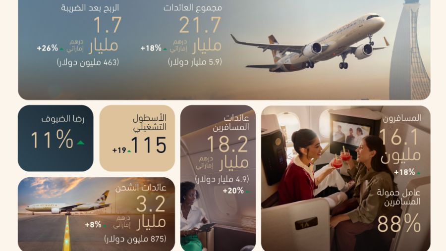 الاتحاد للطيران تسجل أرباحاً قياسية بقيمة 1.7 مليار درهم إماراتي (463 مليون دولار أمريكي) خلال الأشهر التسعة الأولى من عام 2025