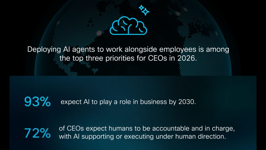 New Cisco Research: CEOs' AI optimism hits new high, but 65% fear they are not investing fast enough