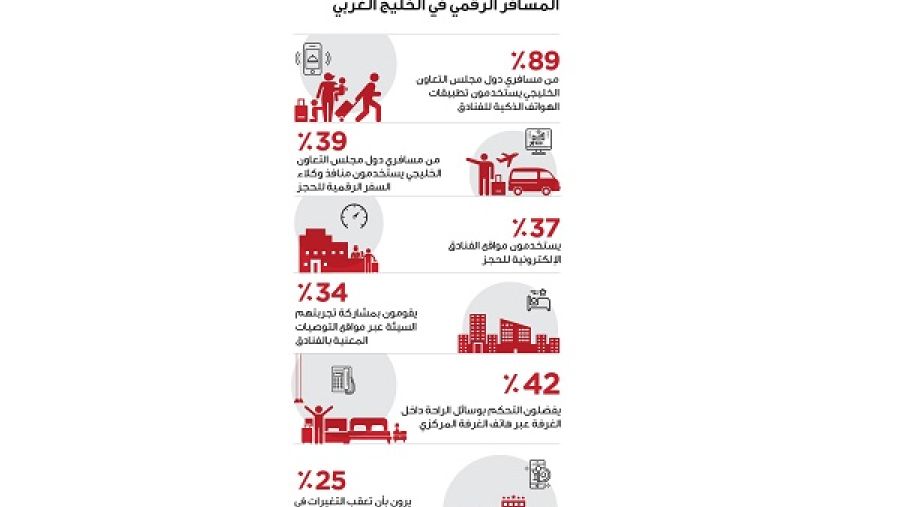 عن سؤال المشاركين في الإستطلاع حول العوامل المؤثرة على تقييم الإقامة، فقد تصدر عامل سرعة تسجيل الدخول ضمن الفنادق في المرتبة الأولى من حيث الأولوية بنسبة 31%