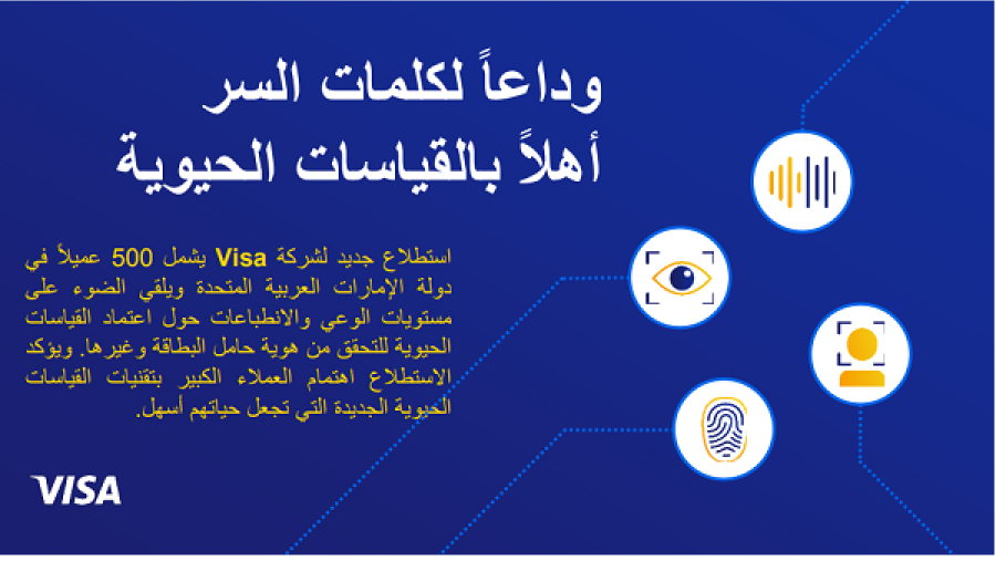 أظهر المستهلكون مستويات مرتفعة من الوعي بتقنيات القياسات الحيوية، إذ وصفها أكثر من النصف (51٪) أنها مألوفة للغاية، بينما وصفها 38٪ بأنها مألوفة نوعاً ما.