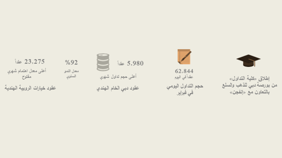 أحجام التداول في بورصة دبي للذهب والسلع تواصل نموّها بقوة في شهر فبراير