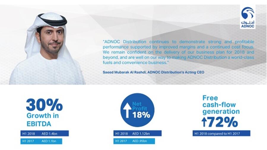 نمو الأرباح قبل خصم الضريبة والاستهلاك والإطفاء بنسبة 30% لتصل إلى (1.443مليار درهم)، وارتفاع صافي الربح إلى (1.124 مليار درهم) بنسبة نمو 18% على أساس سنوي
