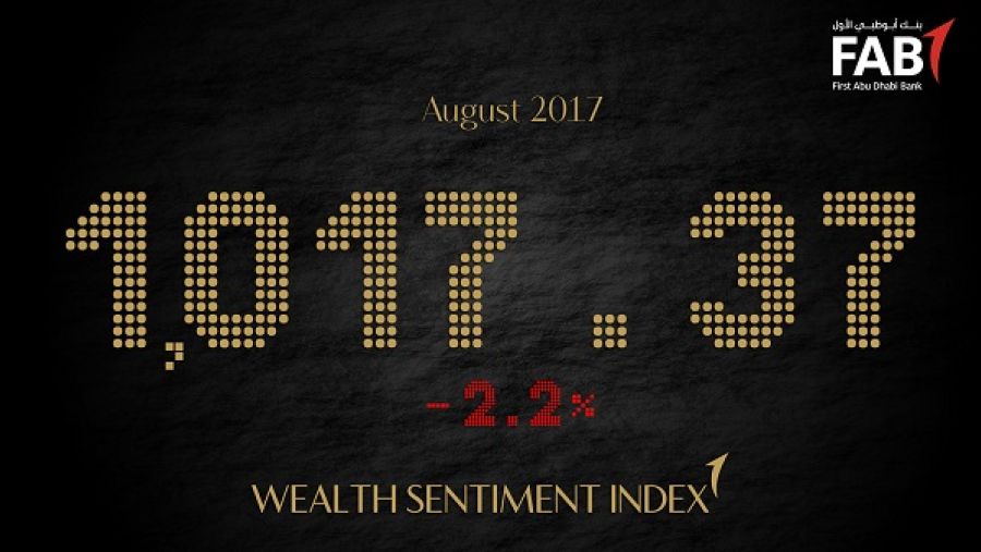 مؤشر بنك أبوظبي الأول ينخفض في شهر أغسطس بنسبة 2.2%
