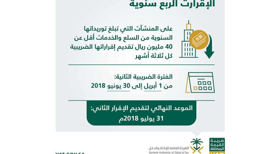 أكدت الهيئة العامة للزكاة والدخل أن غرامة عدم تقديم الإقرار الضريبي خلال المدة المحددة لا تقل عن 5% ولا تزيد عن 25% من قيمة الضريبة التي كان يتعين على المنشأة الإقرار بها.