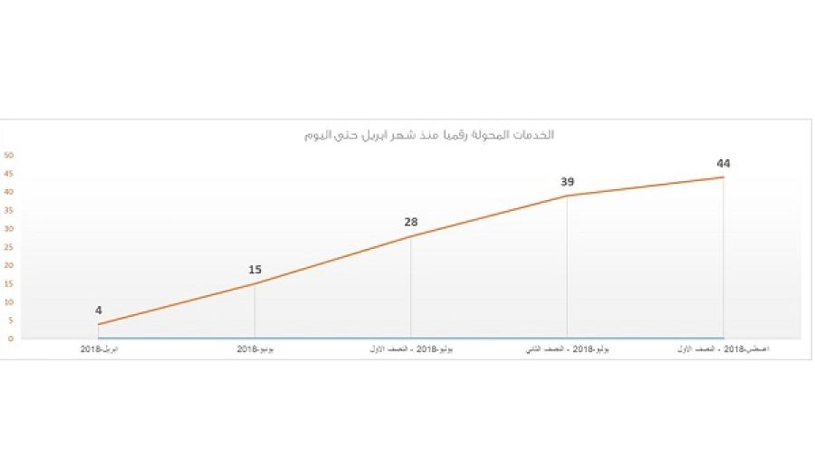 أن جميع هذه المراحل يتم اعتمادها فوراً، ولا تتطلب زيارة مراكز البلديات، ويمكن للمؤجر ربط حسابه بمندوب للقيام بهذه الأعمال نيابة عنه عن طريق النظام ومن دون الحاجة لزيارة مراكز البلدية.