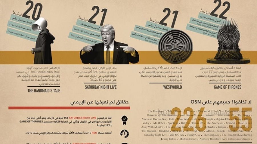 تهيمن برامج ومسلسلات OSN على مختلف فئات قائمة الترشيحات النهائية لحفل جوائز الإيمي هذا العام.