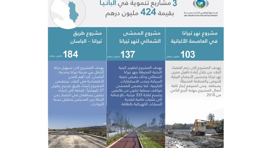 الصندوق يقوم بتمويل مشاريع استراتيجية هامة في مدينة تيرانا.
