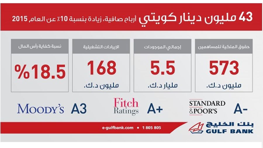 بنك الخليج يحقق صافي ربح بمقدار 43 مليون د.ك.، بزيادة نسبتها 10% عن عام 2015