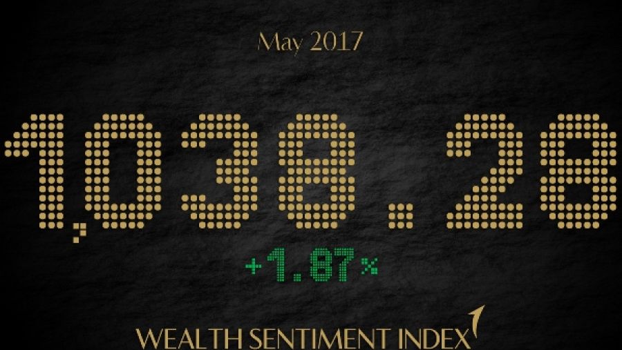 يخطط 60% من أعضاء مجلس "مؤشر انطباع أصحاب الثروات" لزيادة استثماراتهم، كما أن لديهم نظرة تفاؤلية تجاه الاقتصاد.
