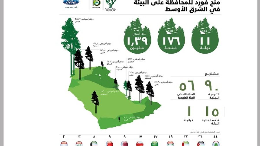 منح المحافظة على البيئة من فورد