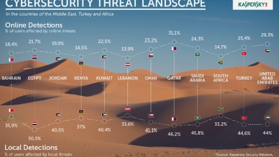 تحليلات كاسبرسكي لاب التي أجريت في الربع الأول من العام 2015 حول تهديدات تكنولوجيا المعلومات