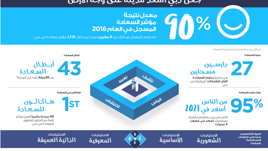 الأجندة الوطنية الإماراتية للسعادة
