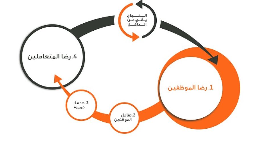 لأن الاهتمام بالمتعاملين جزء لا يتجزأ من مبادئ المصرف الإسلامي فهو نقطة الارتكاز لكل ما يقوم به مصرف الهلال.