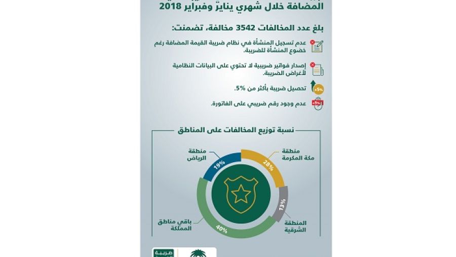 أشارت الهيئة في بيانها إلى أن 28% من إجمالي المخالفات كانت في منطقة مكة المكرمة.