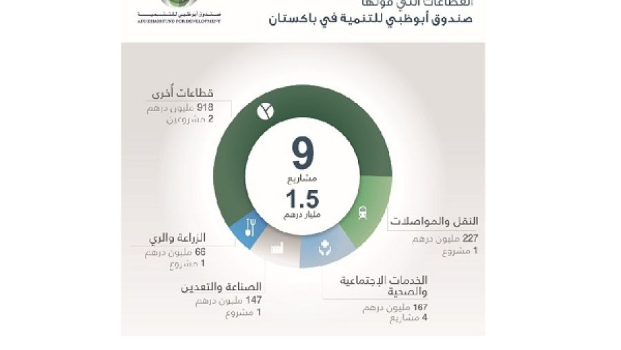 تمويل هذه المشاريع الإنمائية ما هي إلا ترجمة عملية للتأكيد على الروابط الوثيقة والعلاقة الممتدة التي تجمع بين دولة الإمارات العربية المتحدة وجمهورية باكستان على كافة المستويات.
