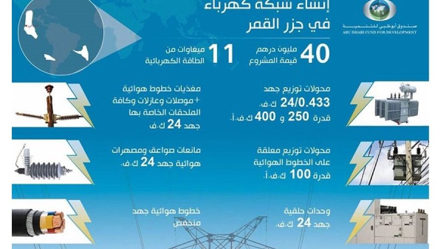 يهدف المشروع إلى دعم اقتصاد جزر القمر من خلال إنشاء شبكة كهربائية متطورة تعمل على رفع كفاءة إنتاج الطاقة وتعزز من قدرتها على دعم قطاعات اقتصادية متنوعة والتغلب على أبرز التحديات التنموية في هذا المجال.