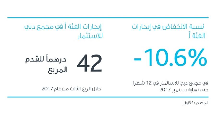 سوق الوحدات الصناعية بدبي لشتاء عام 2017-2018
